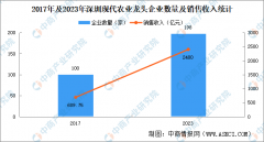<b>深圳现代农业现状阐发：财产规模扩大（</b>